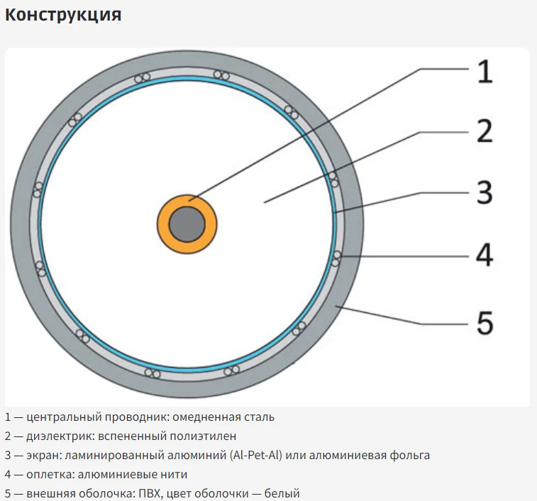 Кабель коаксиальный RG-11 белый CCS 1,63 / Conduct. 21% / Al 96х0,12 / PVC Net.on 305м (RG-11/96 CCS) 111-1